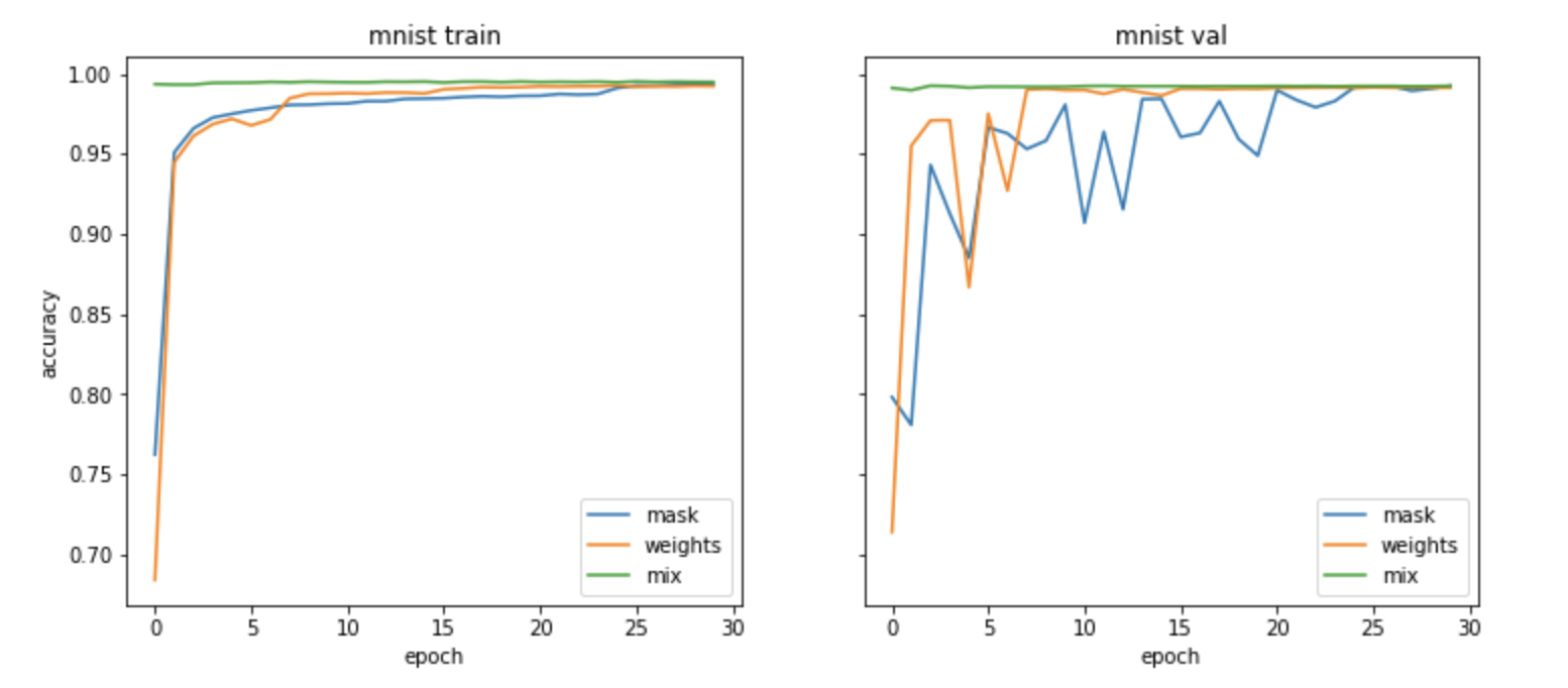 Super-Masks: Are They Good Initializations?